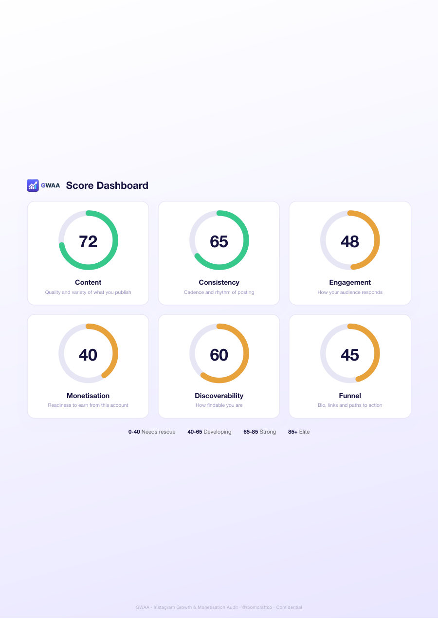 Six-dimension score dashboard