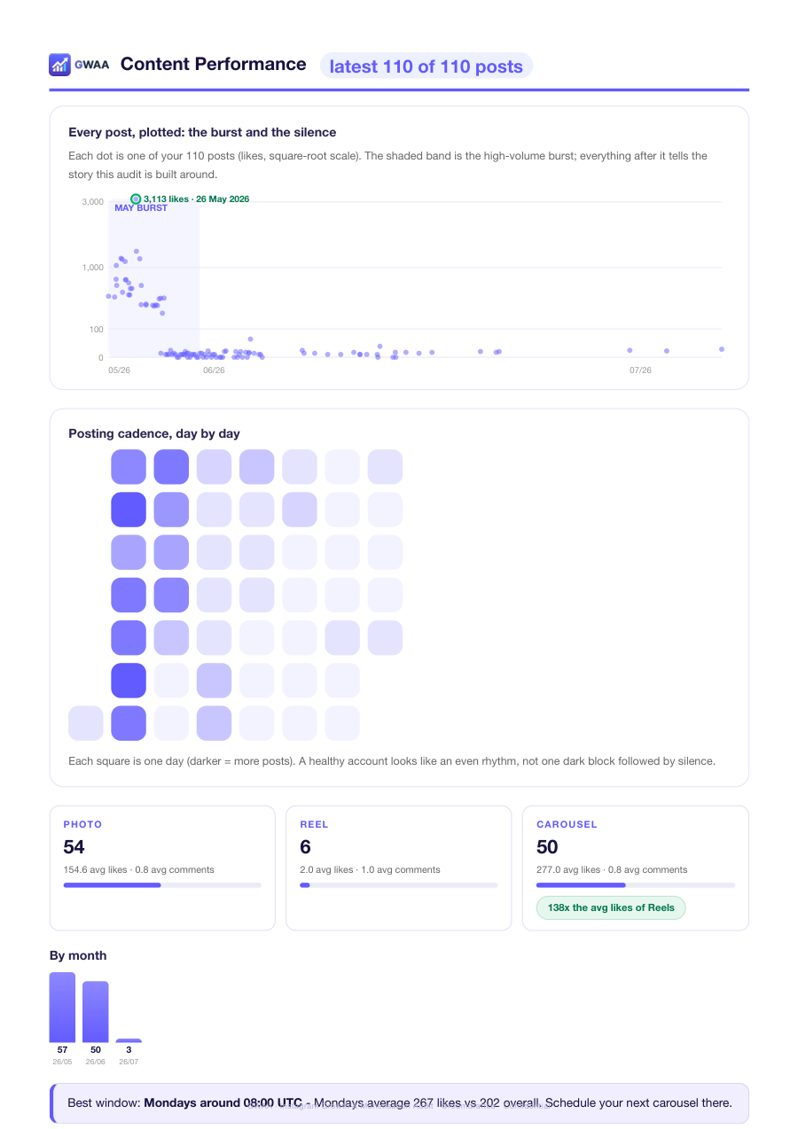 Every post, plotted